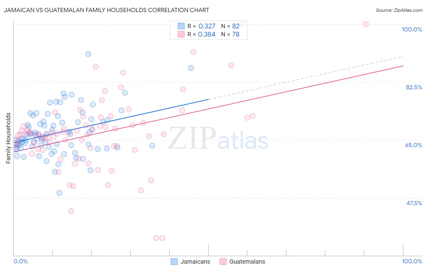 Jamaican vs Guatemalan Family Households