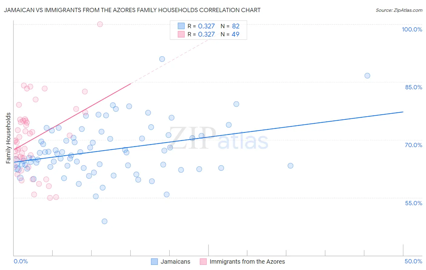 Jamaican vs Immigrants from the Azores Family Households