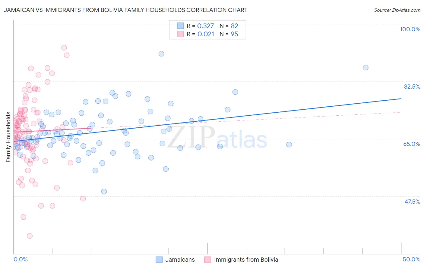 Jamaican vs Immigrants from Bolivia Family Households