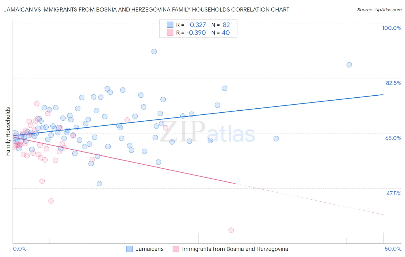 Jamaican vs Immigrants from Bosnia and Herzegovina Family Households