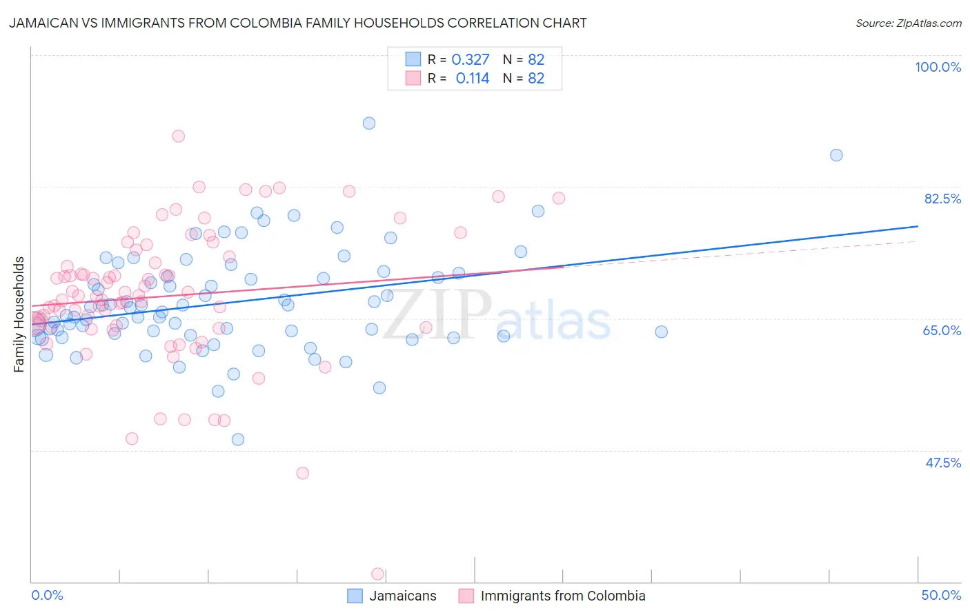 Jamaican vs Immigrants from Colombia Family Households