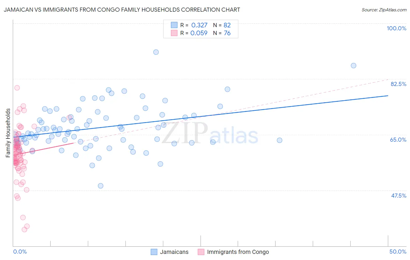 Jamaican vs Immigrants from Congo Family Households