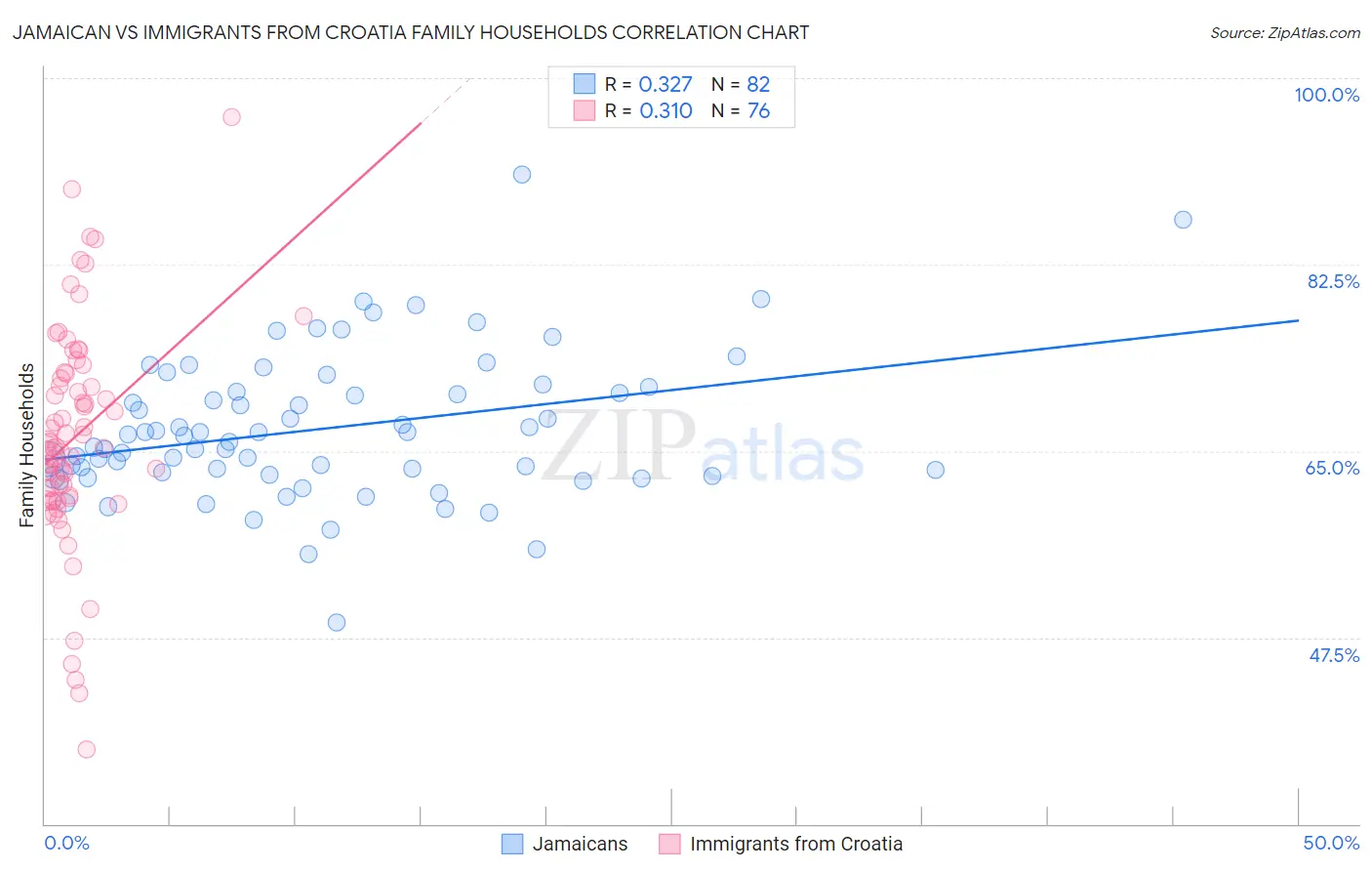 Jamaican vs Immigrants from Croatia Family Households