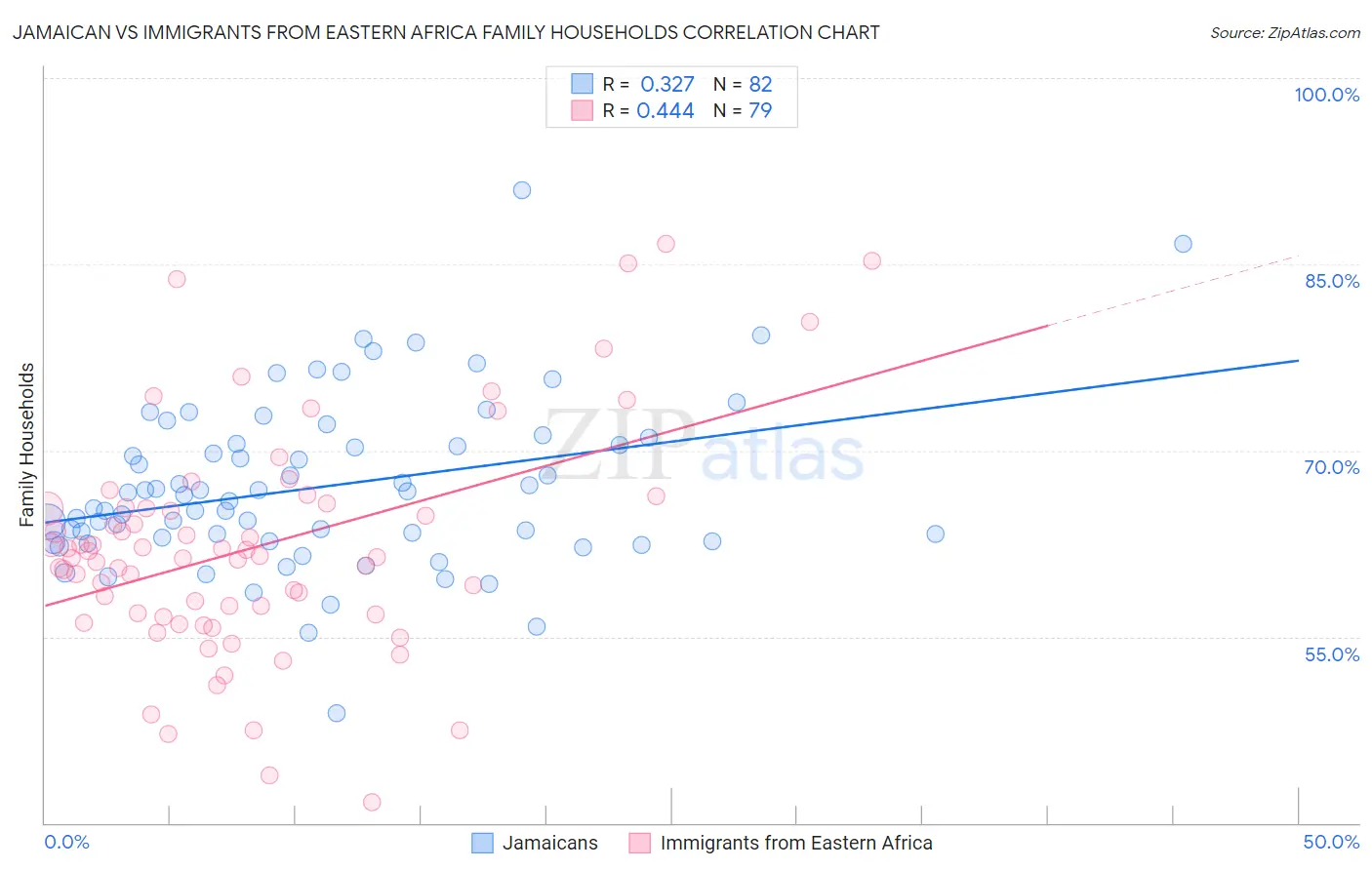 Jamaican vs Immigrants from Eastern Africa Family Households