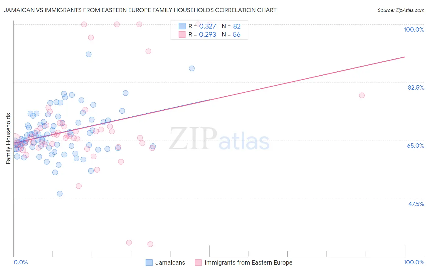 Jamaican vs Immigrants from Eastern Europe Family Households