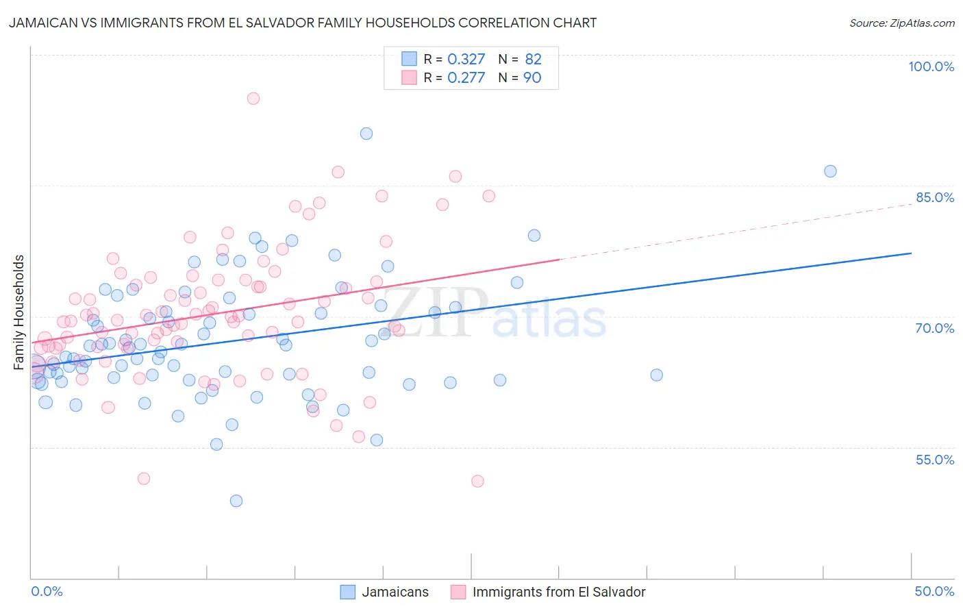 Jamaican vs Immigrants from El Salvador Family Households