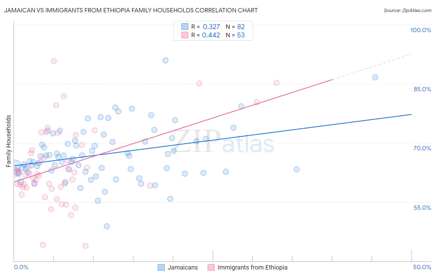 Jamaican vs Immigrants from Ethiopia Family Households