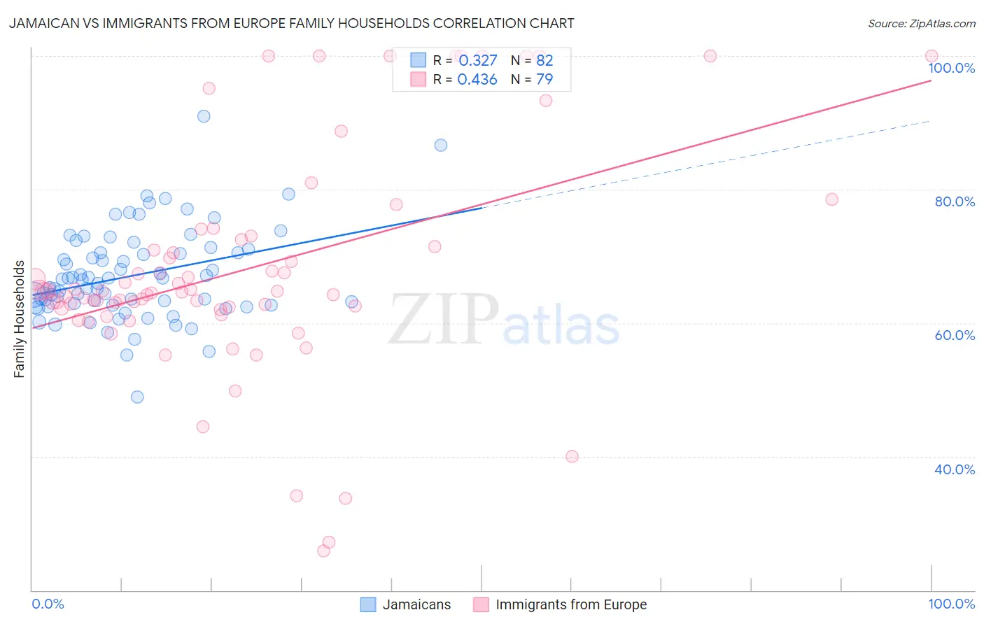 Jamaican vs Immigrants from Europe Family Households