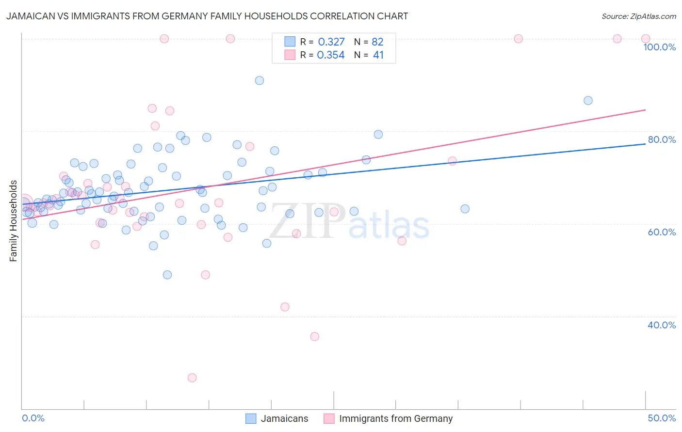 Jamaican vs Immigrants from Germany Family Households
