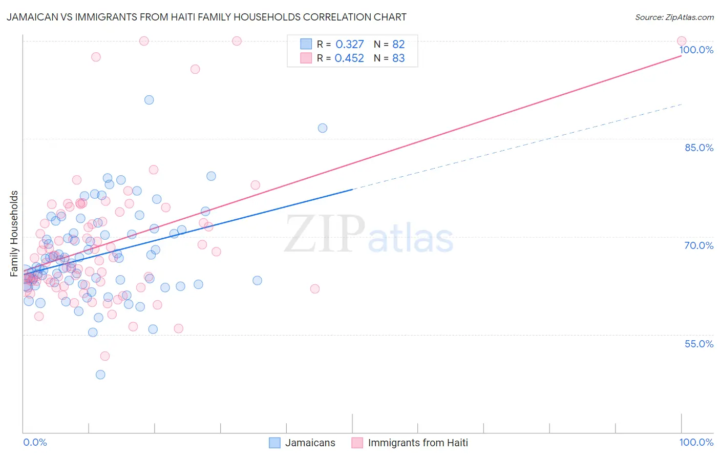 Jamaican vs Immigrants from Haiti Family Households