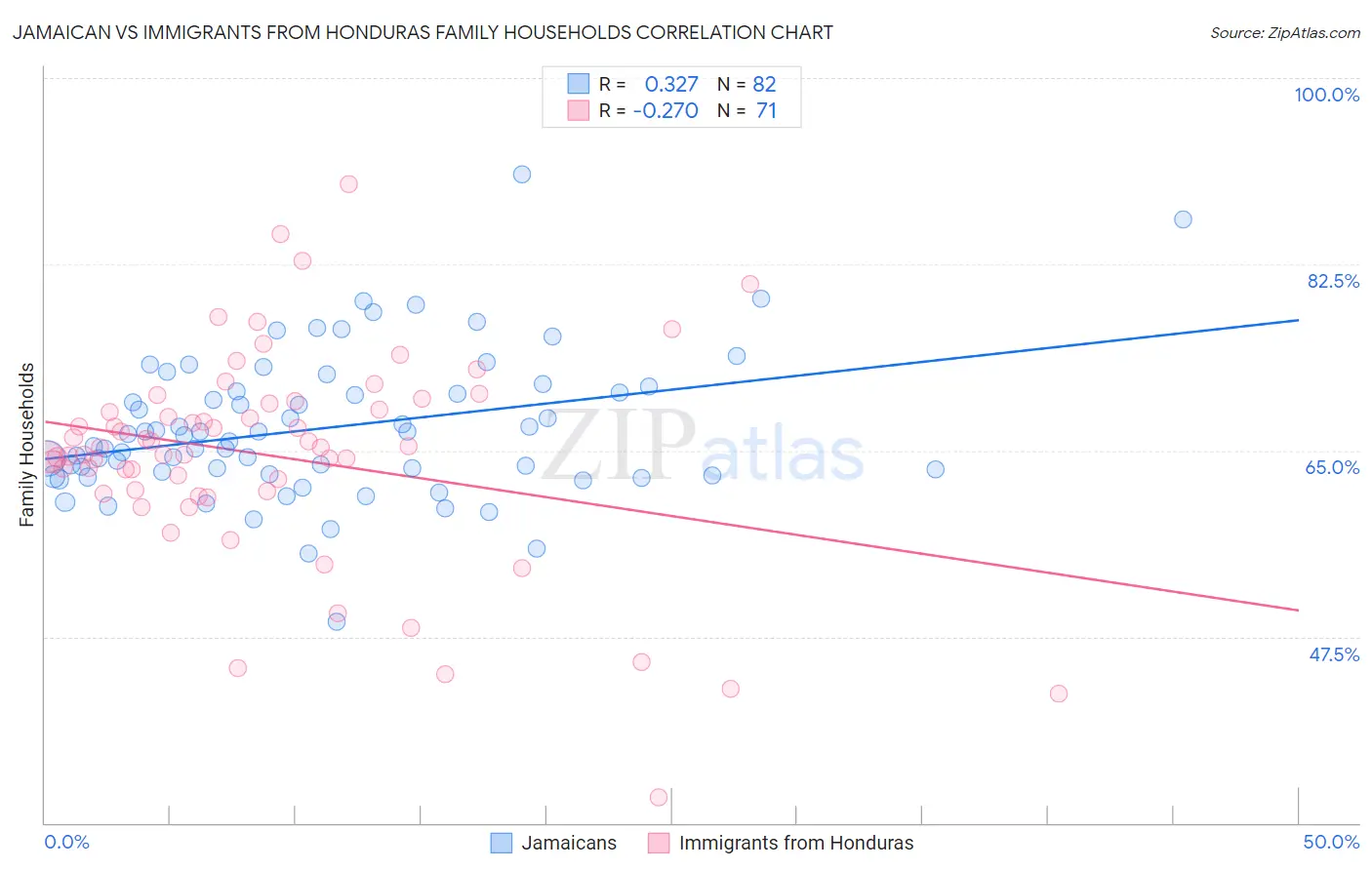 Jamaican vs Immigrants from Honduras Family Households