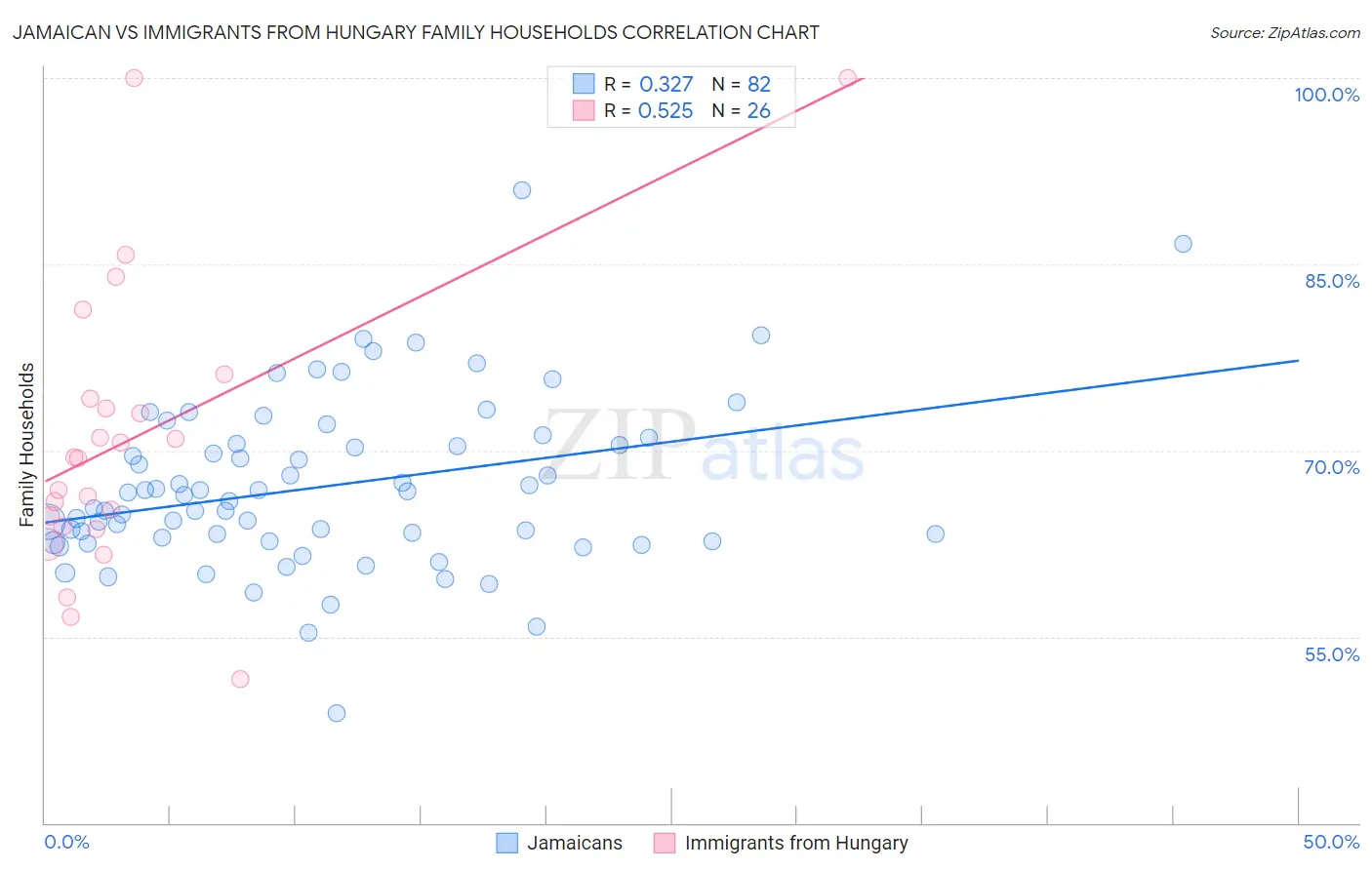 Jamaican vs Immigrants from Hungary Family Households