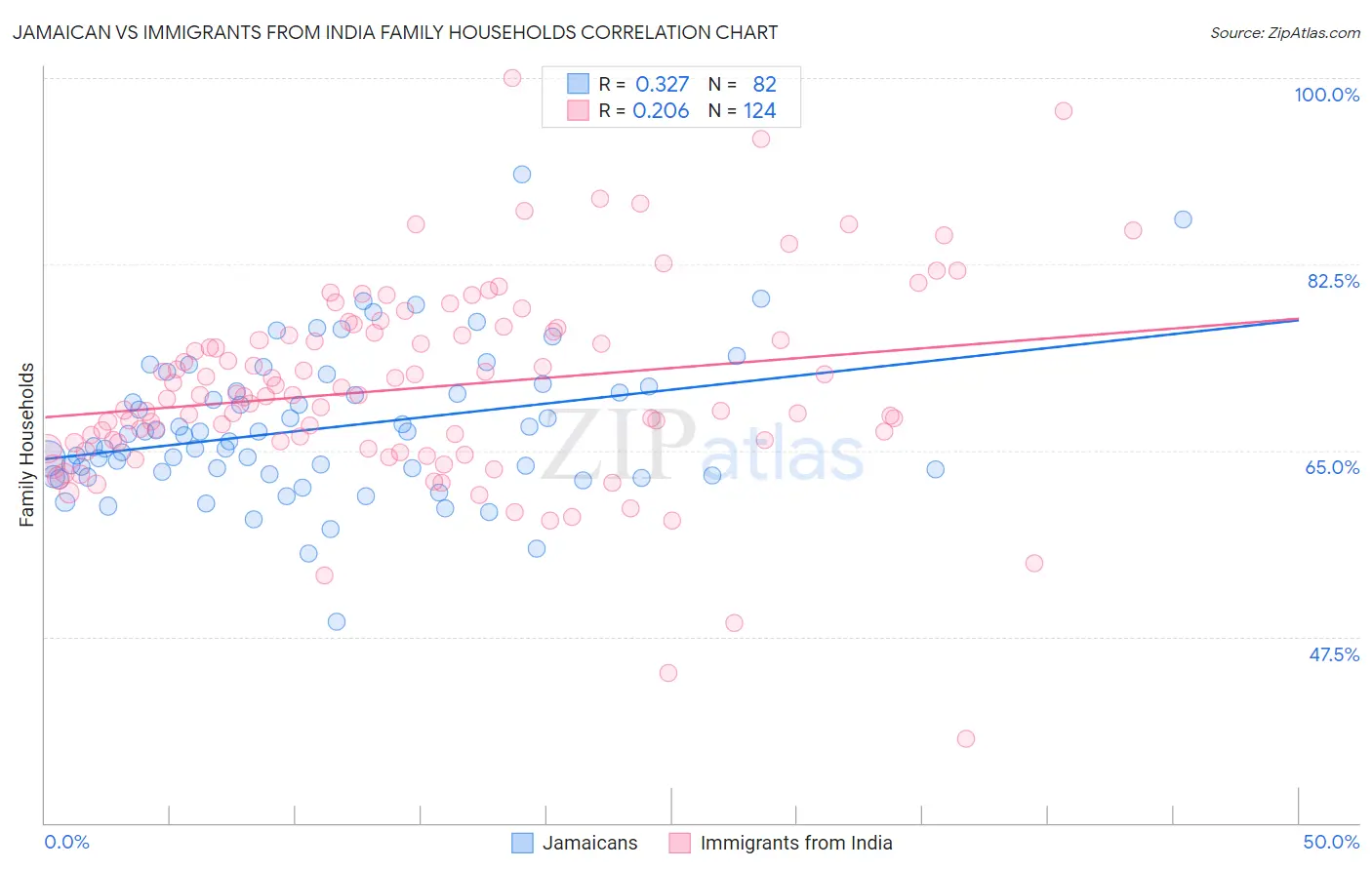 Jamaican vs Immigrants from India Family Households