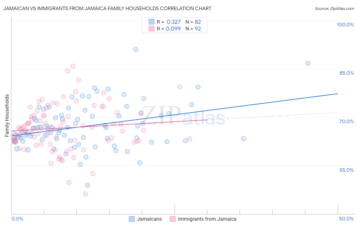 Jamaican vs Immigrants from Jamaica Family Households