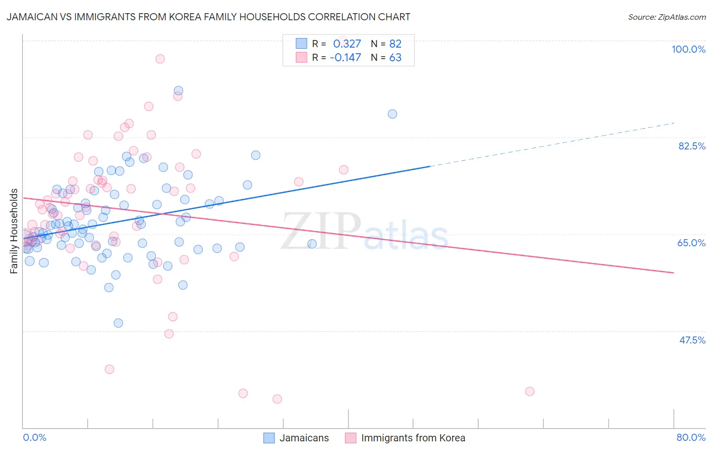 Jamaican vs Immigrants from Korea Family Households