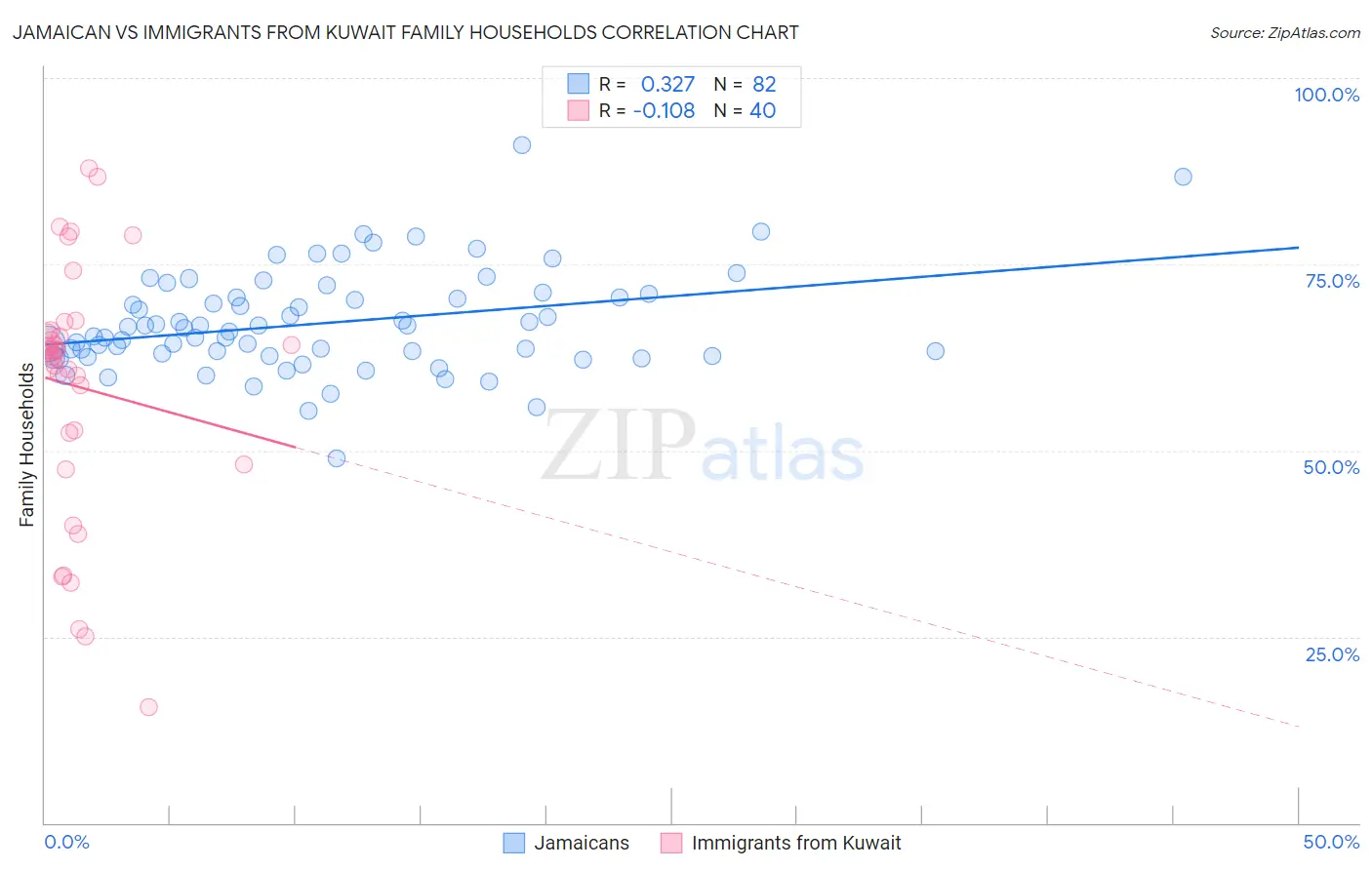 Jamaican vs Immigrants from Kuwait Family Households
