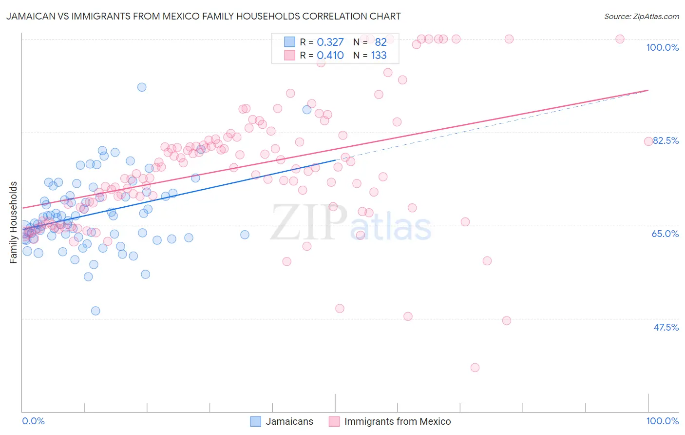 Jamaican vs Immigrants from Mexico Family Households