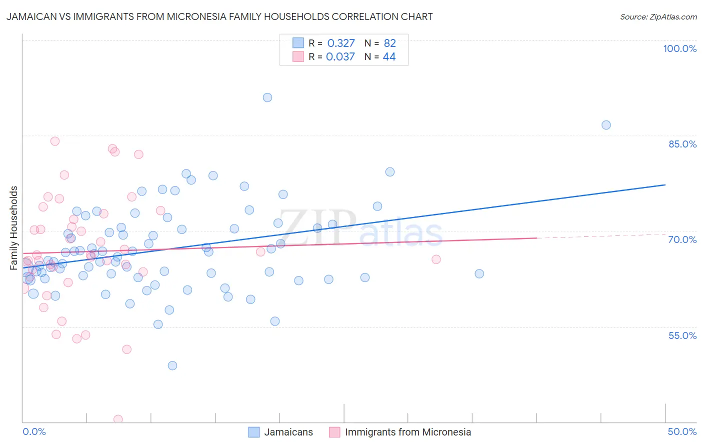 Jamaican vs Immigrants from Micronesia Family Households