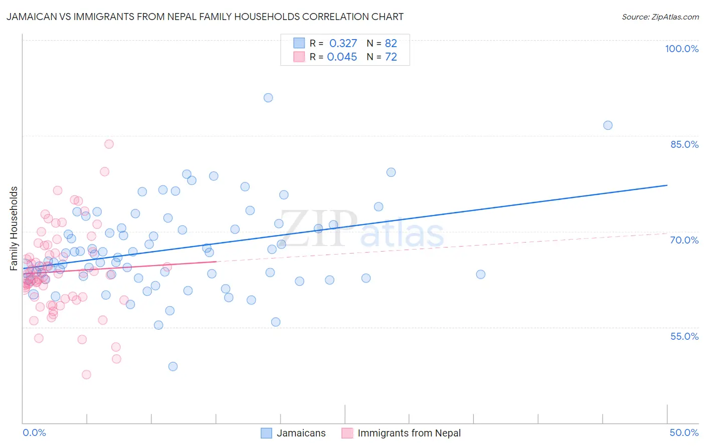 Jamaican vs Immigrants from Nepal Family Households