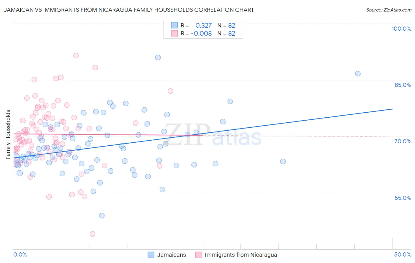 Jamaican vs Immigrants from Nicaragua Family Households