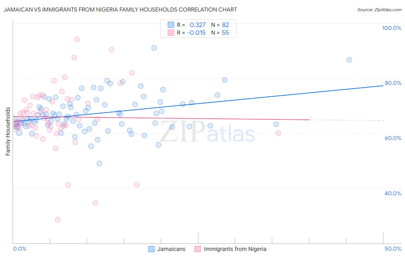 Jamaican vs Immigrants from Nigeria Family Households