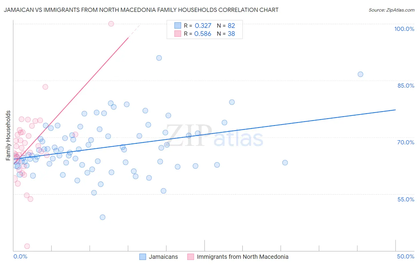 Jamaican vs Immigrants from North Macedonia Family Households