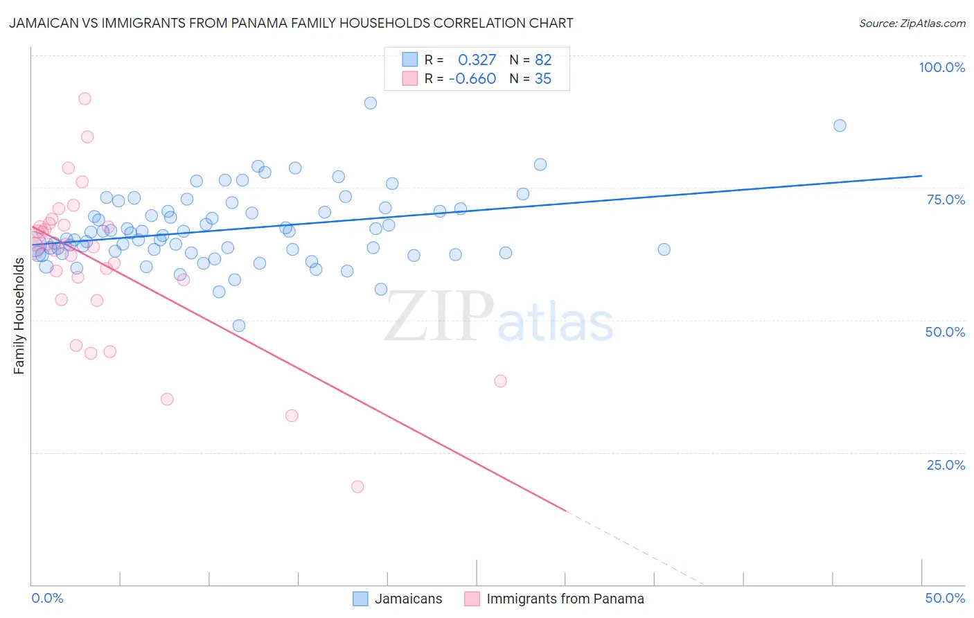 Jamaican vs Immigrants from Panama Family Households