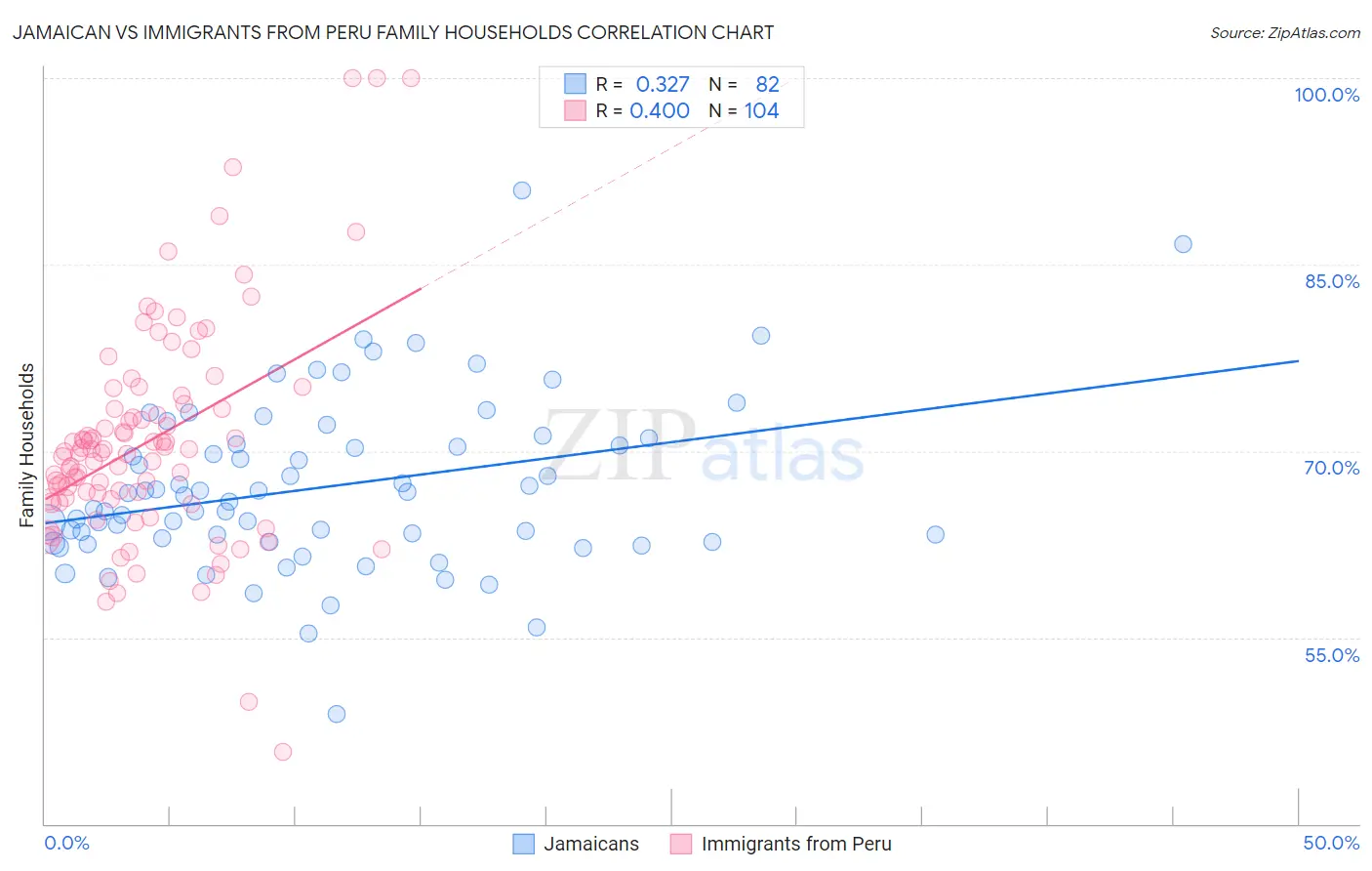 Jamaican vs Immigrants from Peru Family Households