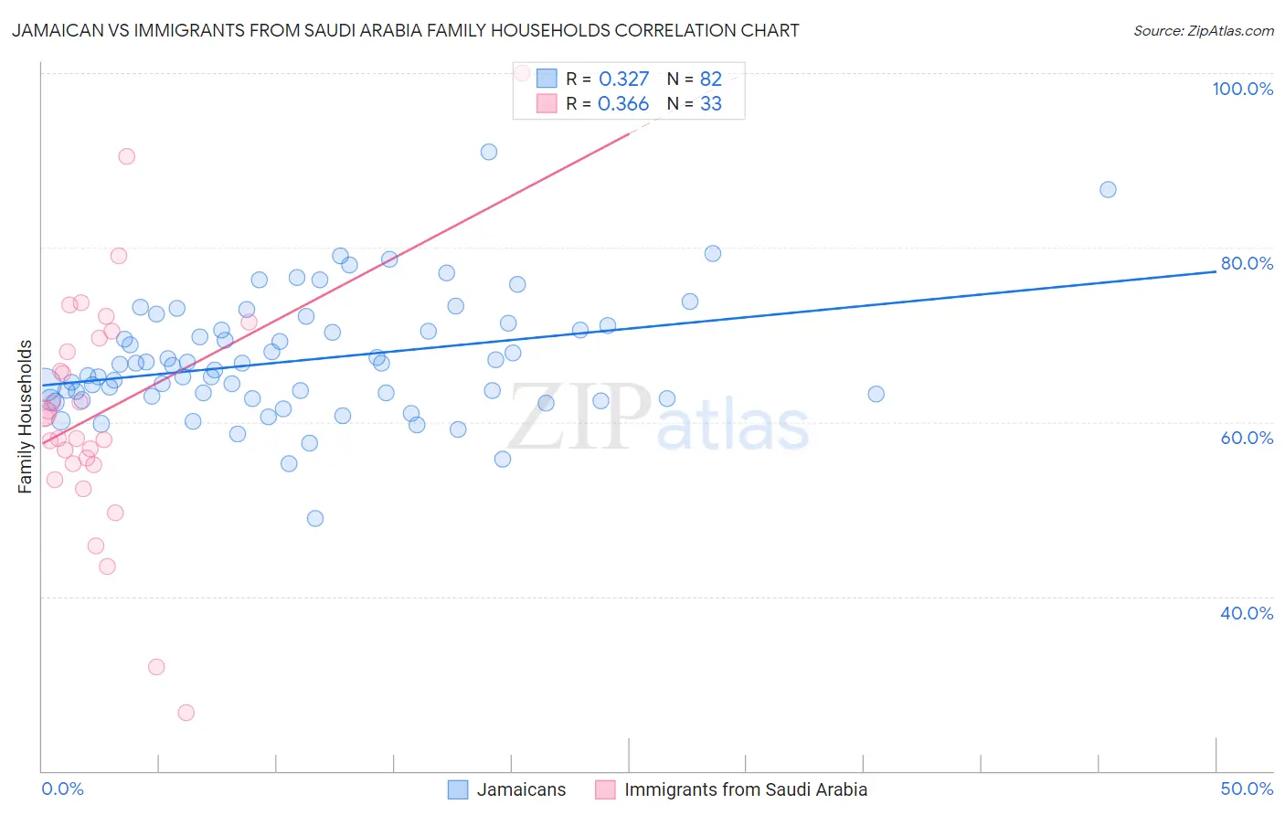 Jamaican vs Immigrants from Saudi Arabia Family Households