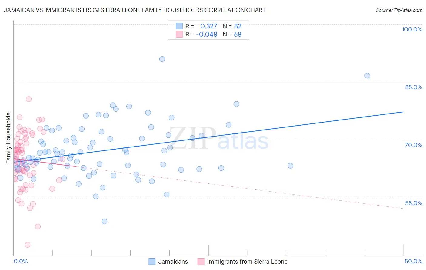 Jamaican vs Immigrants from Sierra Leone Family Households