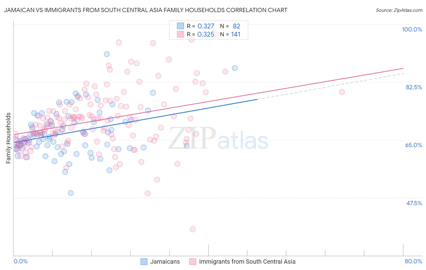 Jamaican vs Immigrants from South Central Asia Family Households