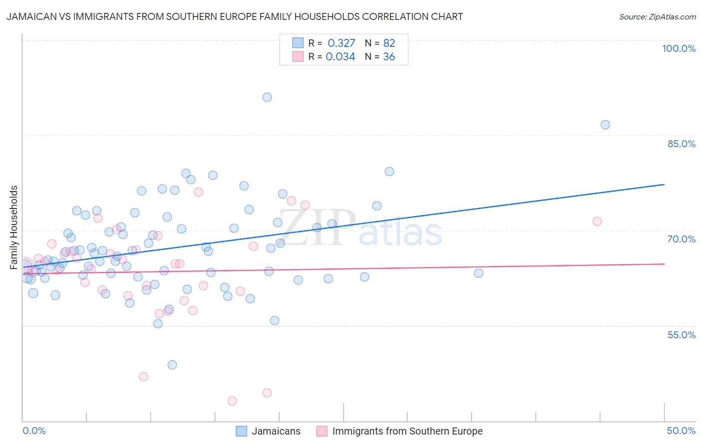 Jamaican vs Immigrants from Southern Europe Family Households