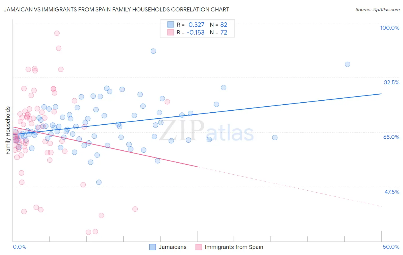 Jamaican vs Immigrants from Spain Family Households
