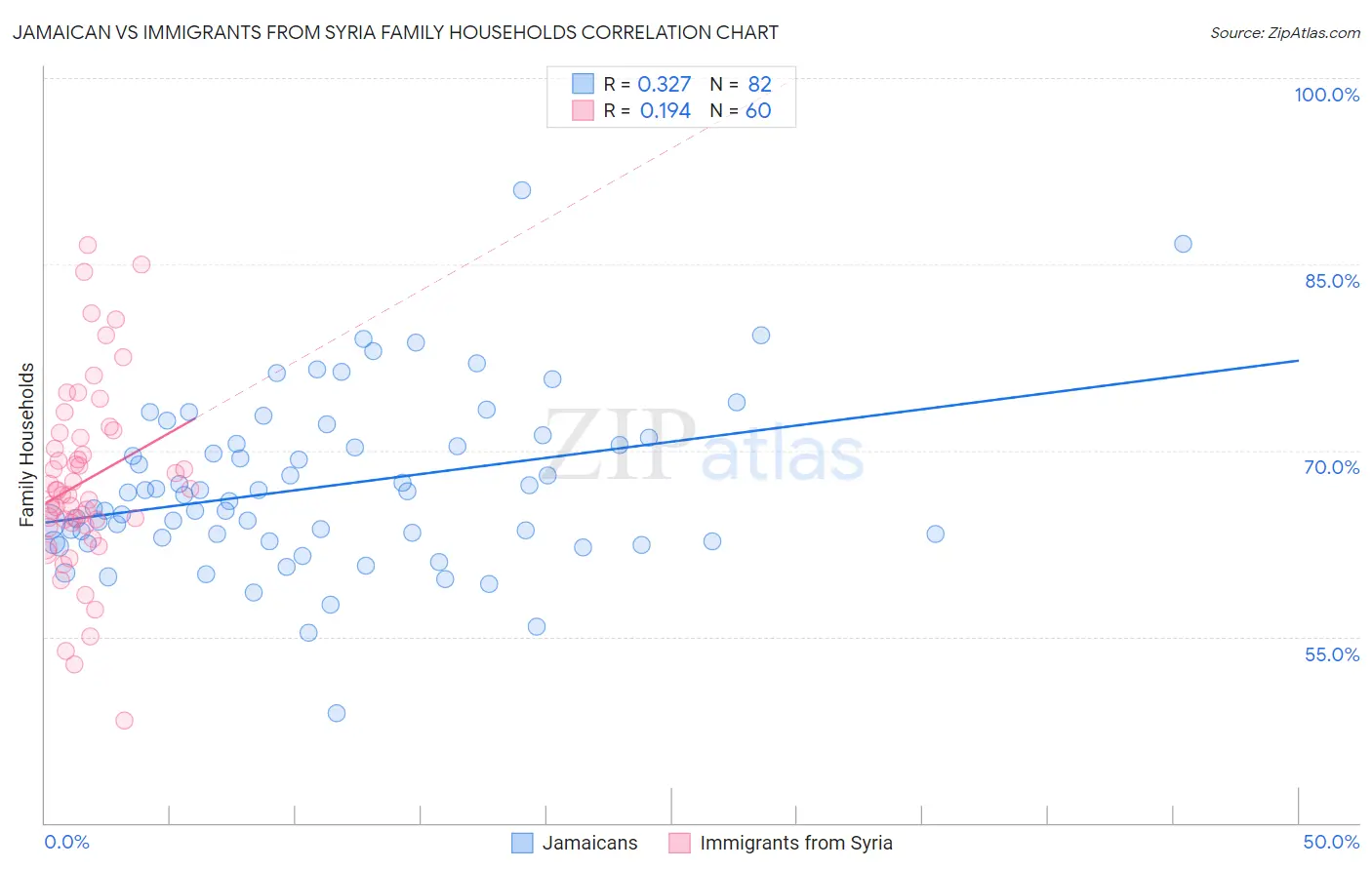 Jamaican vs Immigrants from Syria Family Households