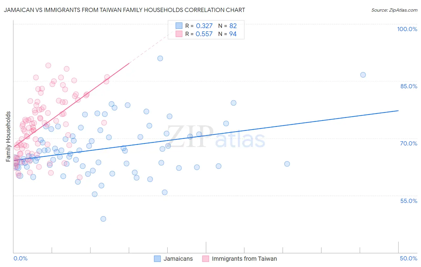 Jamaican vs Immigrants from Taiwan Family Households