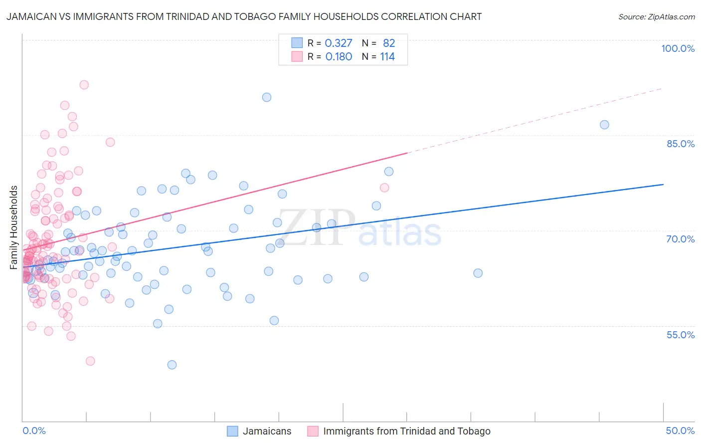 Jamaican vs Immigrants from Trinidad and Tobago Family Households