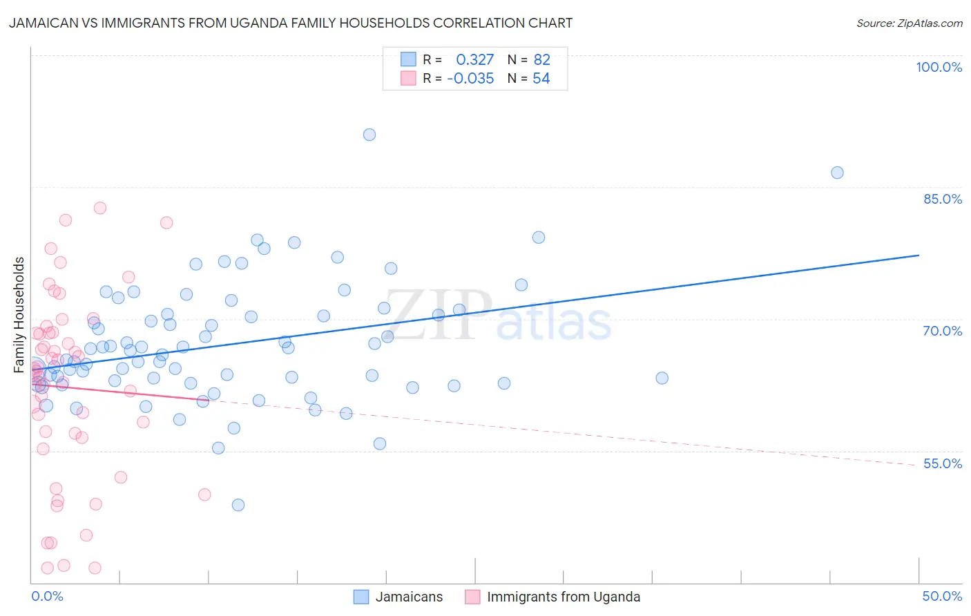 Jamaican vs Immigrants from Uganda Family Households