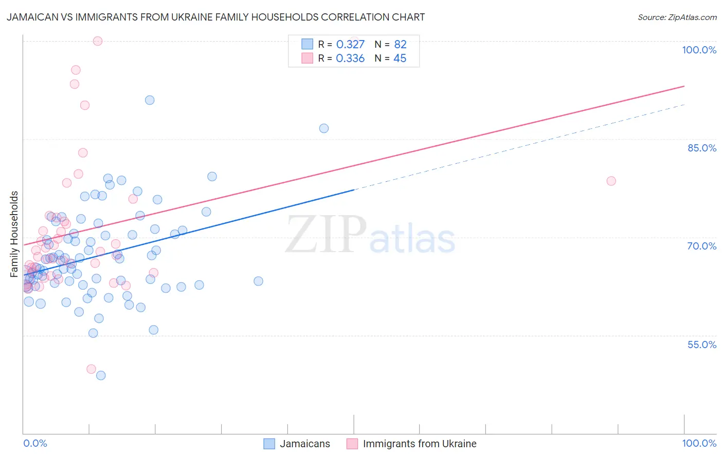 Jamaican vs Immigrants from Ukraine Family Households