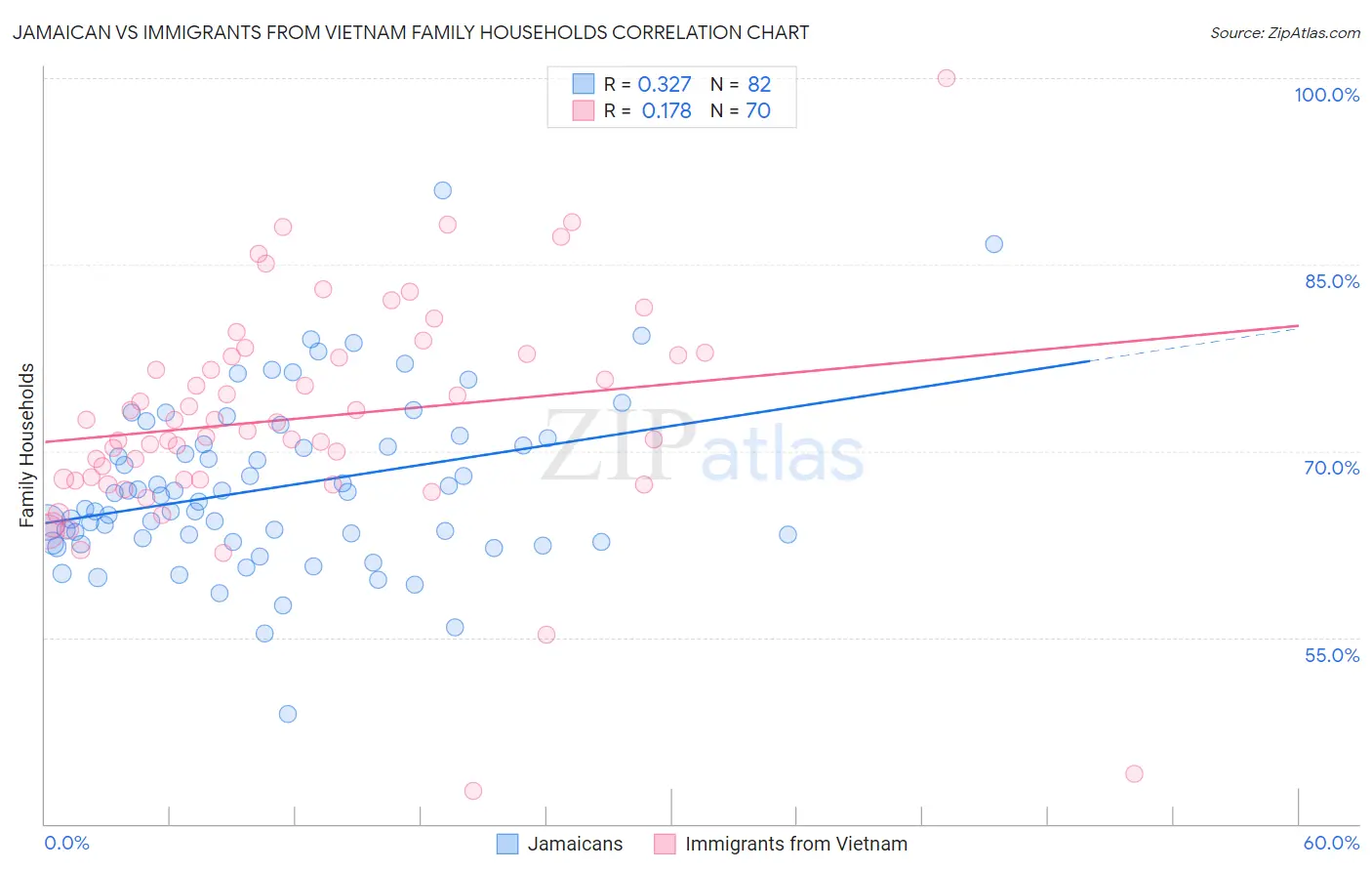 Jamaican vs Immigrants from Vietnam Family Households
