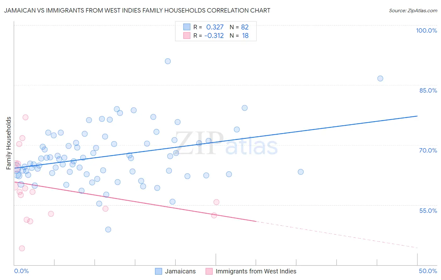 Jamaican vs Immigrants from West Indies Family Households