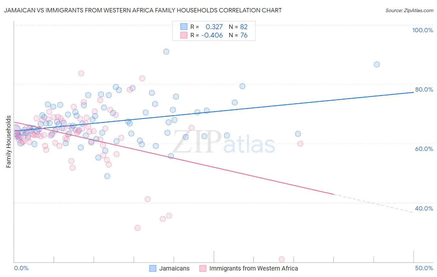 Jamaican vs Immigrants from Western Africa Family Households