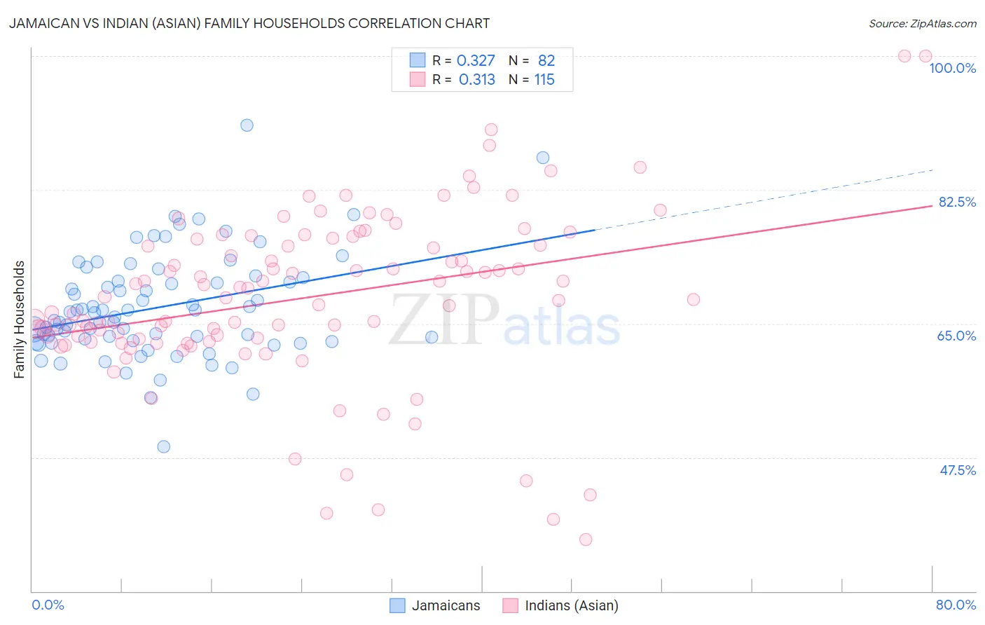 Jamaican vs Indian (Asian) Family Households