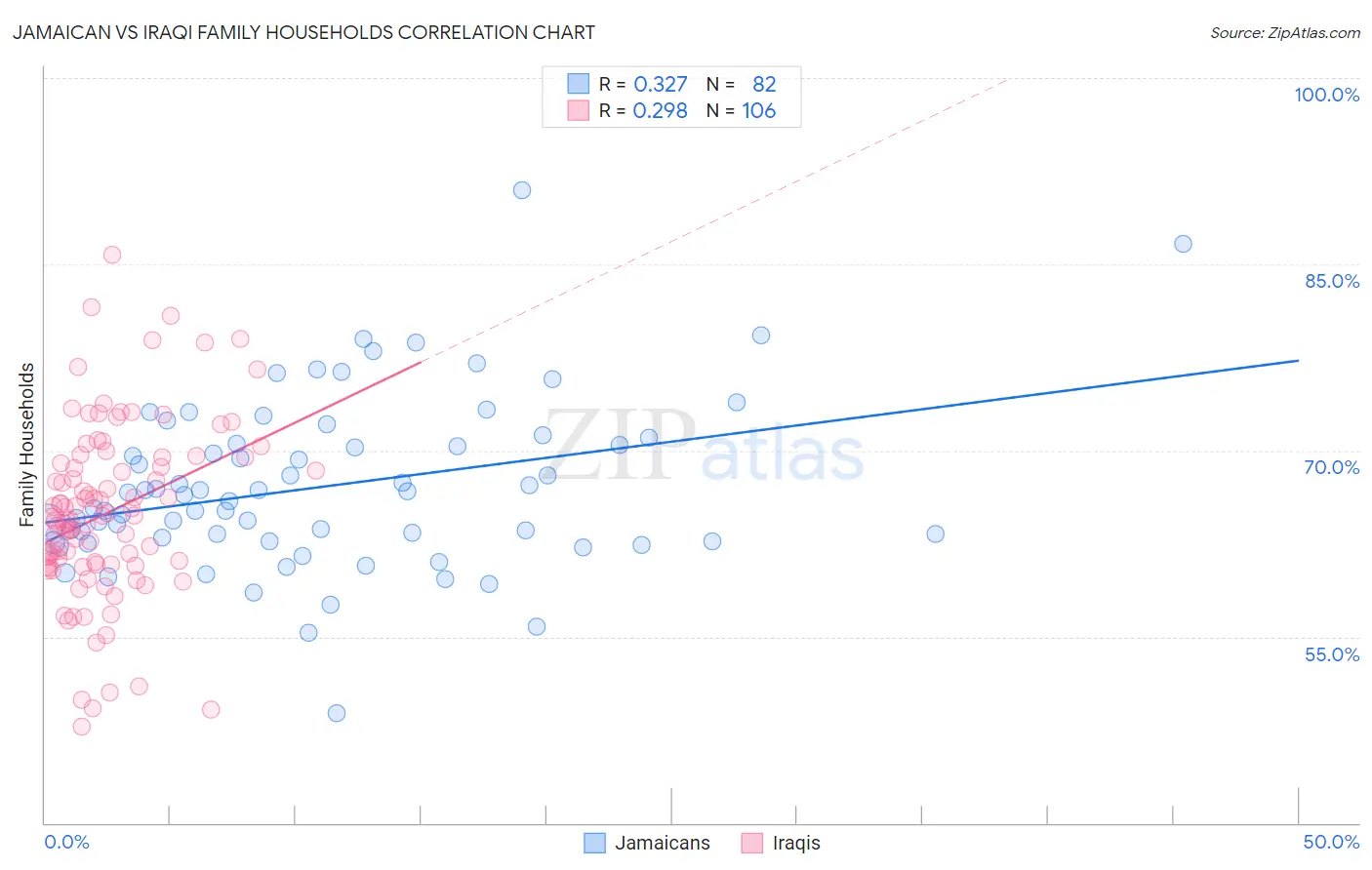 Jamaican vs Iraqi Family Households