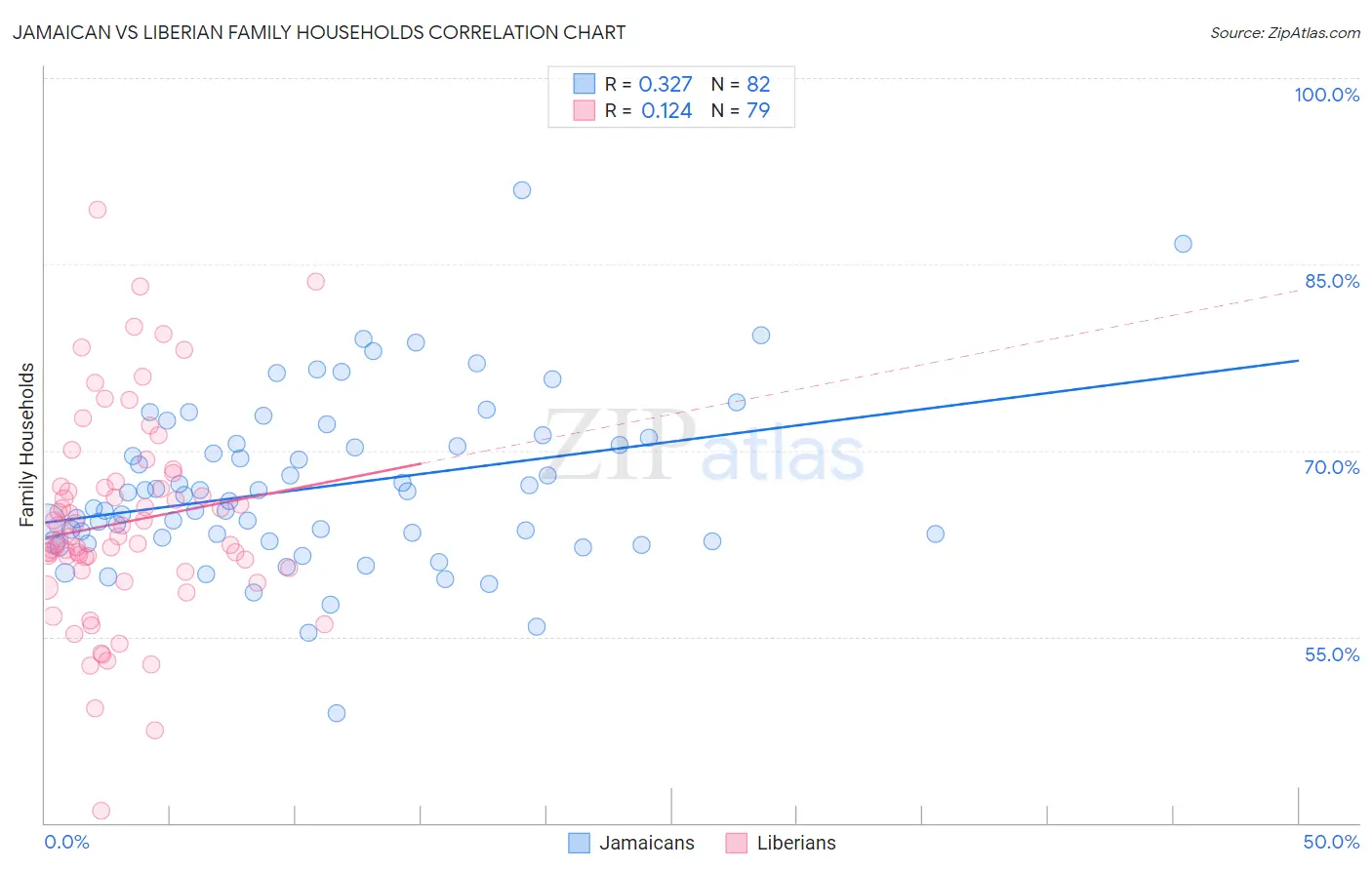 Jamaican vs Liberian Family Households