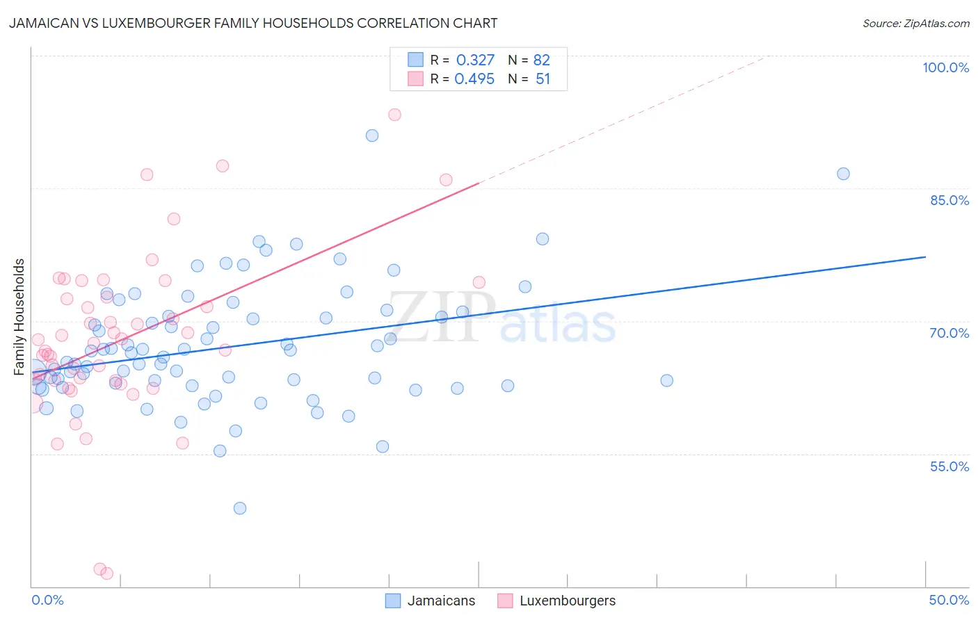 Jamaican vs Luxembourger Family Households