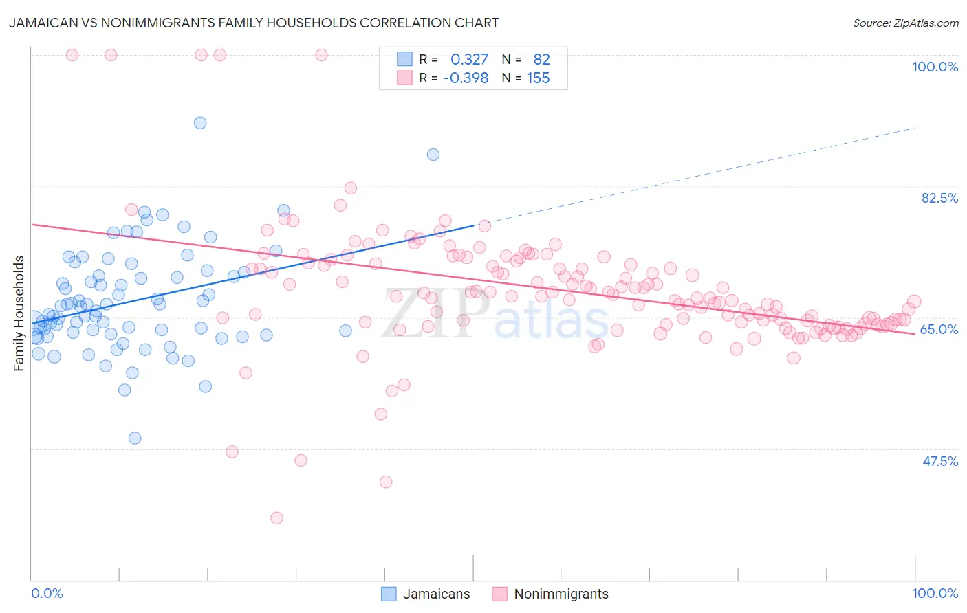 Jamaican vs Nonimmigrants Family Households