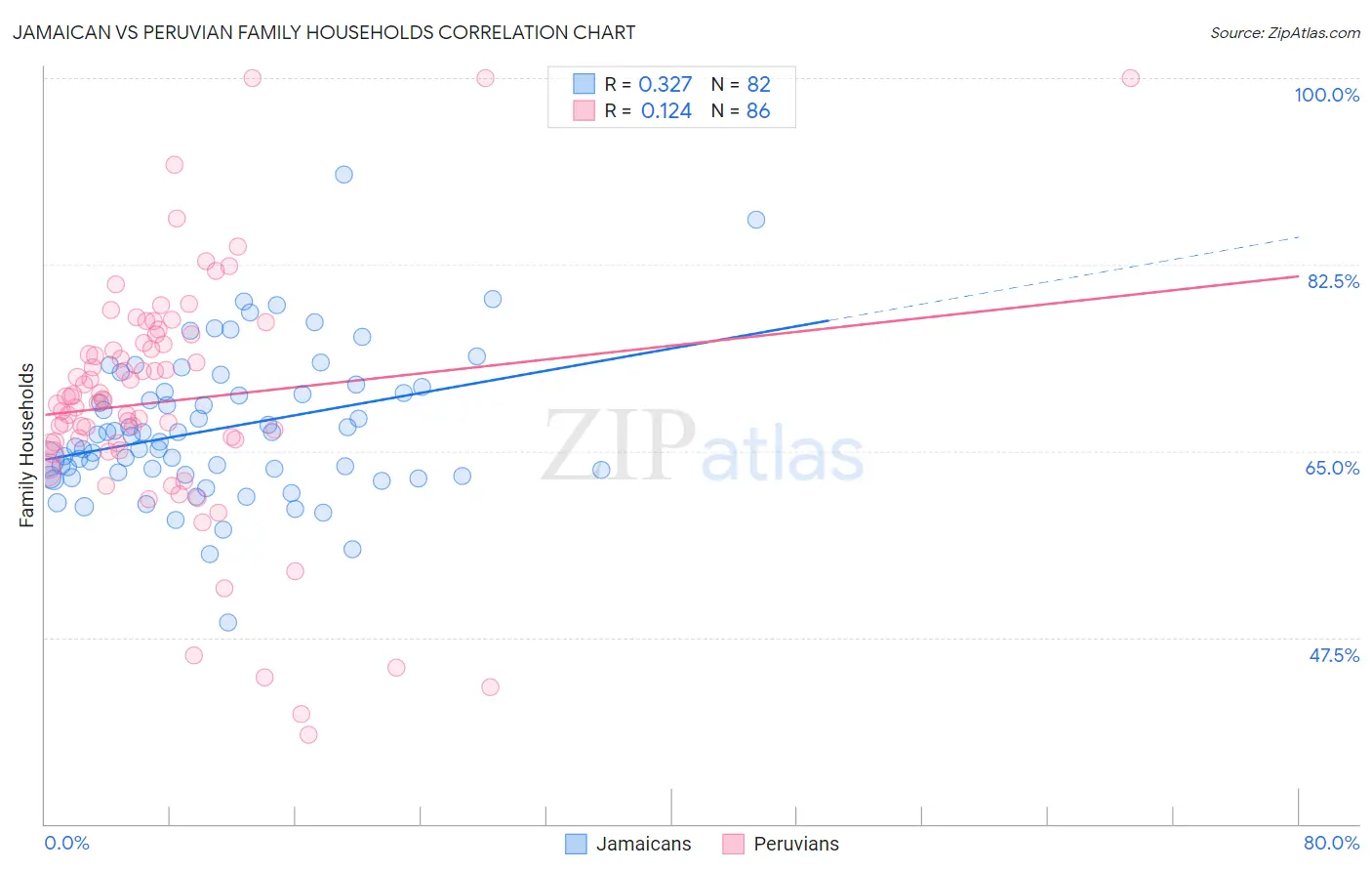 Jamaican vs Peruvian Family Households