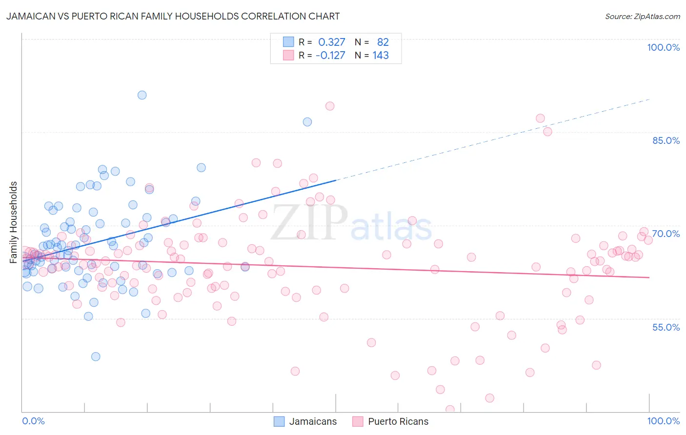 Jamaican vs Puerto Rican Family Households