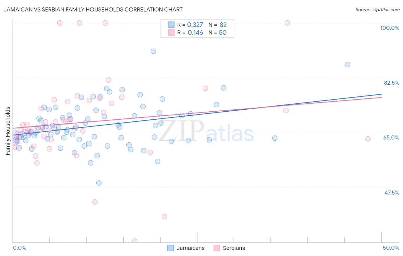 Jamaican vs Serbian Family Households