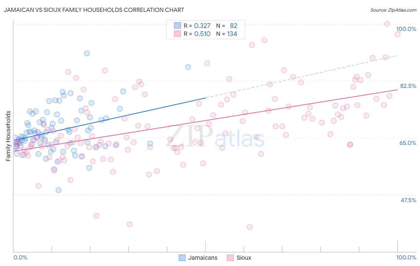 Jamaican vs Sioux Family Households